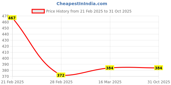 tatacliq.com Clovia Pink Padded Bra clovia Price History Graph from 21 Feb 2025 to 30 Oct 2025