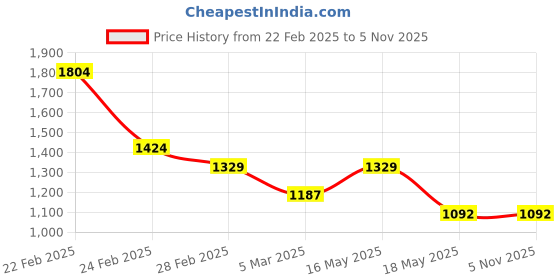 tatacliq.com Clovia Pink Padded Sports Bra Tights Set clovia Price History Graph from 22 Feb 2025 to 3 Nov 2025