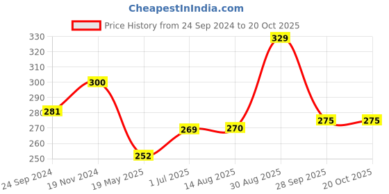 tatacliq.com Clovia Pink Padded T-Shirt Bra clovia Price History Graph from 24 Sep 2024 to 20 Oct 2025