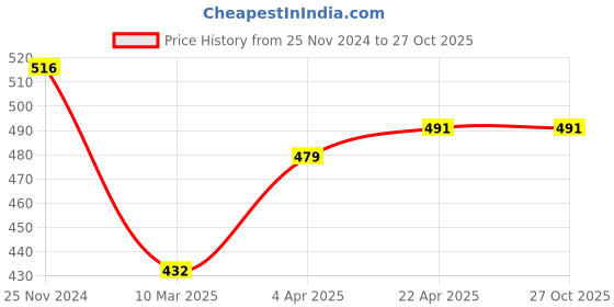 tatacliq.com Clovia Pink Padded T-Shirt Bra clovia Price History Graph from 25 Nov 2024 to 27 Oct 2025