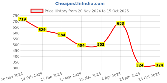 tatacliq.com Clovia Pink Plain Babydoll clovia Price History Graph from 20 Nov 2024 to 14 Oct 2025