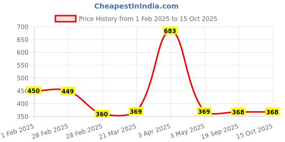 tatacliq.com Clovia Pink Plain Bra clovia Price History Graph from 1 Feb 2025 to 15 Oct 2025