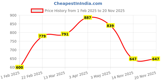 tatacliq.com Clovia Pink Plain Bra clovia Price History Graph from 1 Feb 2025 to 19 Nov 2025