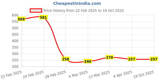 tatacliq.com Clovia Pink Plain Panty clovia Price History Graph from 22 Feb 2025 to 19 Oct 2025