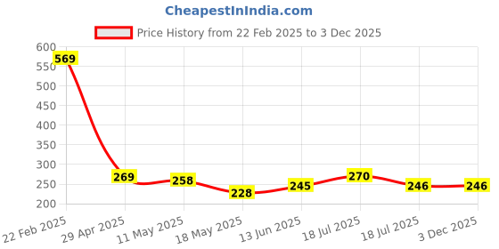 tatacliq.com Clovia Pink Plain Panty clovia Price History Graph from 22 Feb 2025 to 2 Dec 2025