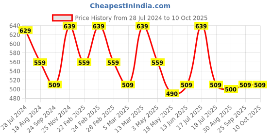 tatacliq.com Clovia Pink Plain Shaper clovia Price History Graph from 28 Jul 2024 to 10 Oct 2025