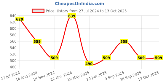 tatacliq.com Clovia Pink Plain Shaper clovia Price History Graph from 27 Jul 2024 to 13 Oct 2025