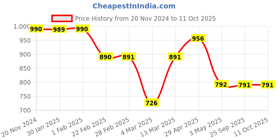 tatacliq.com Clovia Pink Plain Top Pyjamas Set clovia Price History Graph from 20 Nov 2024 to 11 Oct 2025