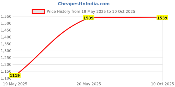 tatacliq.com Clovia Pink Plain Top Pyjamas Set clovia Price History Graph from 19 May 2025 to 9 Oct 2025