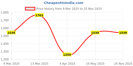 tatacliq.com Clovia Pink Plain Top Pyjamas Set clovia Price History Graph from 9 Mar 2025 to 24 Nov 2025