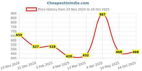 tatacliq.com Clovia Pink Plunge Bra clovia Price History Graph from 23 Nov 2024 to 24 Oct 2025