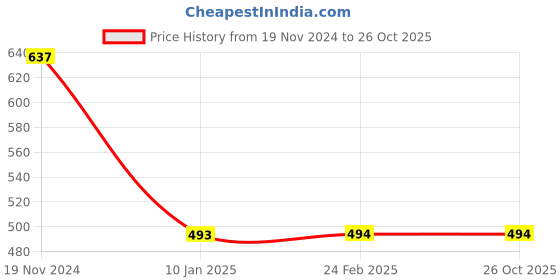 tatacliq.com Clovia Pink Plunge Bra With Bikini Panty clovia Price History Graph from 19 Nov 2024 to 25 Oct 2025