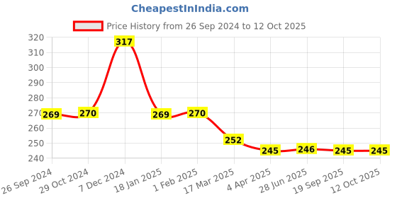 tatacliq.com Clovia Pink Polka Dot Bra clovia Price History Graph from 26 Sep 2024 to 11 Oct 2025
