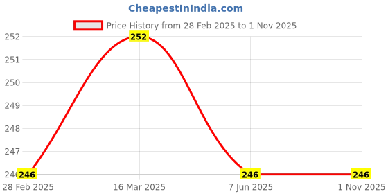 tatacliq.com Clovia Pink Polka Dot Bra clovia Price History Graph from 28 Feb 2025 to 31 Oct 2025