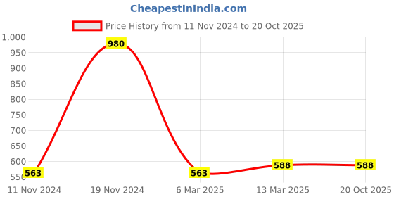 tatacliq.com Clovia Pink Polka Dot Night Dress clovia Price History Graph from 11 Nov 2024 to 20 Oct 2025