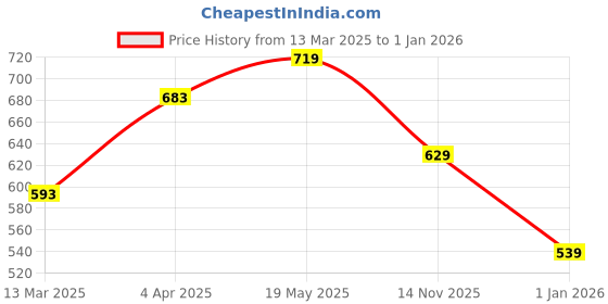 tatacliq.com Clovia Pink Polyamide Printed Padded Full Cup Wire Free T-Shirt Bra clovia Price History Graph from 13 Mar 2025 to 1 Jan 2026