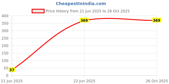tatacliq.com Clovia Pink Polyamide Regular Fit Checks Bra clovia Price History Graph from 21 Jun 2025 to 26 Oct 2025