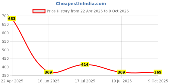 tatacliq.com Clovia Pink Polyamide Regular Fit Checks Bra clovia Price History Graph from 22 Apr 2025 to 8 Oct 2025