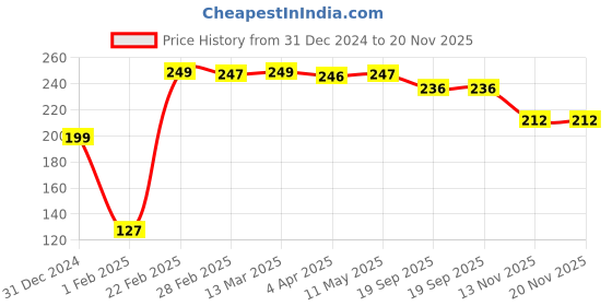 tatacliq.com Clovia Pink Polyamide Regular Fit Checks Panties clovia Price History Graph from 31 Dec 2024 to 20 Nov 2025