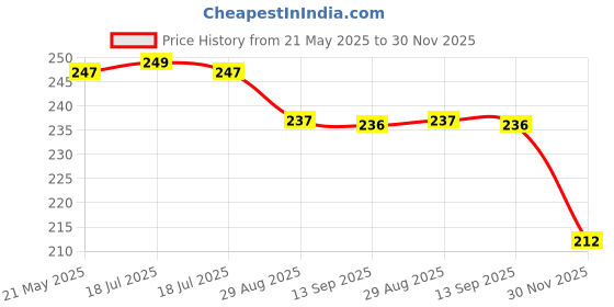 tatacliq.com Clovia Pink Polyamide Regular Fit Checks Panties clovia Price History Graph from 21 May 2025 to 30 Nov 2025