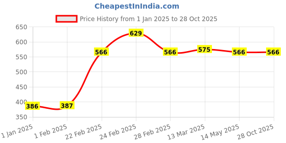 tatacliq.com Clovia Pink Polyamide Regular Fit Floral Print Bra clovia Price History Graph from 1 Jan 2025 to 28 Oct 2025