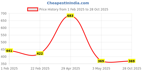 tatacliq.com Clovia Pink Polyamide Regular Fit Floral Print Bra clovia Price History Graph from 1 Feb 2025 to 28 Oct 2025