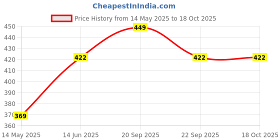 tatacliq.com Clovia Pink Polyamide Regular Fit Floral Print Bra clovia Price History Graph from 14 May 2025 to 18 Oct 2025