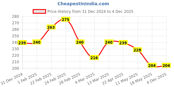 tatacliq.com Clovia Pink Polyamide Regular Fit Floral Print Panty clovia Price History Graph from 31 Dec 2024 to 4 Dec 2025