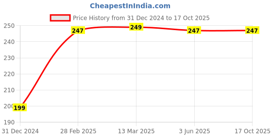 tatacliq.com Clovia Pink Polyamide Regular Fit Graphic Panties clovia Price History Graph from 31 Dec 2024 to 17 Oct 2025