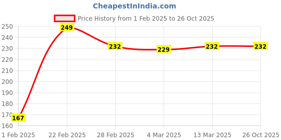 tatacliq.com Clovia Pink Polyamide Regular Fit Graphic Panties clovia Price History Graph from 1 Feb 2025 to 26 Oct 2025