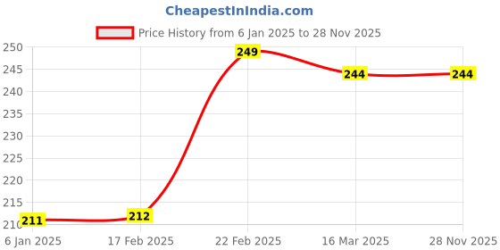 tatacliq.com Clovia Pink Polyamide Regular Fit Polka Dot Panties clovia Price History Graph from 6 Jan 2025 to 27 Nov 2025