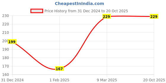 tatacliq.com Clovia Pink Polyamide Regular Fit Polka Dot Panties clovia Price History Graph from 31 Dec 2024 to 19 Oct 2025