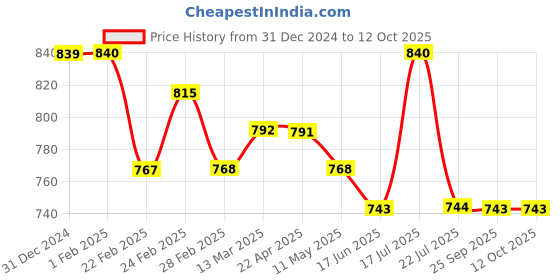 tatacliq.com Clovia Pink Polyamide Relaxed Fit Animal Print Top & Pyjama clovia Price History Graph from 31 Dec 2024 to 11 Oct 2025