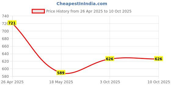 tatacliq.com Clovia Pink Print Top and Pyjamas Set clovia Price History Graph from 26 Apr 2025 to 10 Oct 2025