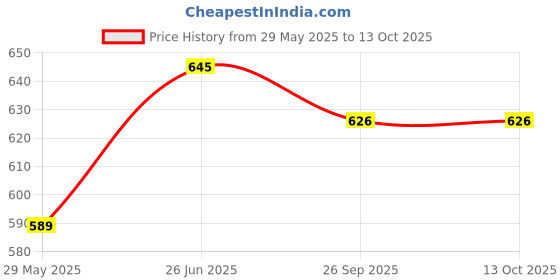 tatacliq.com Clovia Pink Print Top and Pyjamas Set clovia Price History Graph from 29 May 2025 to 12 Oct 2025