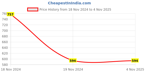 tatacliq.com Clovia Pink Printed Active T-Shirt clovia Price History Graph from 18 Nov 2024 to 3 Nov 2025
