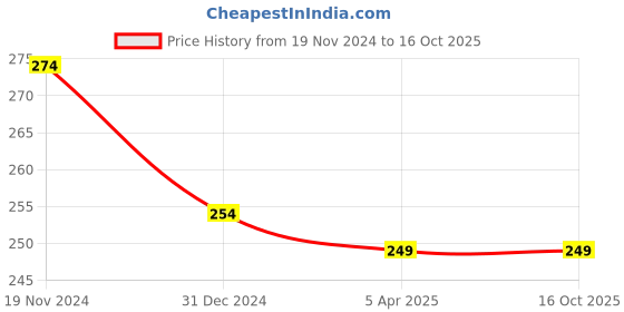 tatacliq.com Clovia Pink Printed Bikini Panty clovia Price History Graph from 19 Nov 2024 to 16 Oct 2025