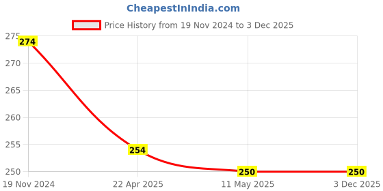 tatacliq.com Clovia Pink Printed Bikini Panty clovia Price History Graph from 19 Nov 2024 to 2 Dec 2025