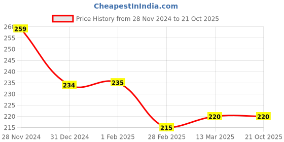 tatacliq.com Clovia Pink Printed Bikini Panty clovia Price History Graph from 28 Nov 2024 to 21 Oct 2025