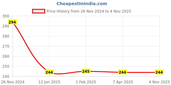 tatacliq.com Clovia Pink Printed Bikini Panty clovia Price History Graph from 26 Nov 2024 to 4 Nov 2025