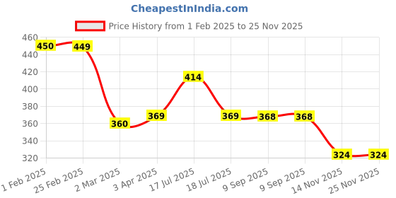 tatacliq.com Clovia Pink Printed Bra clovia Price History Graph from 1 Feb 2025 to 25 Nov 2025