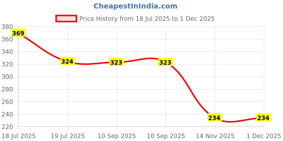 tatacliq.com Clovia Pink Printed Cotton Camisole Top clovia Price History Graph from 18 Jul 2025 to 30 Nov 2025