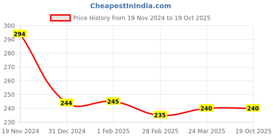tatacliq.com Clovia Pink Printed Cotton Hipster Panty clovia Price History Graph from 19 Nov 2024 to 19 Oct 2025