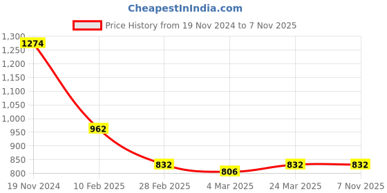 tatacliq.com Clovia Pink Printed Cotton T-Shirt With Pyjamas clovia Price History Graph from 19 Nov 2024 to 6 Nov 2025