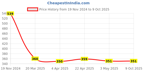 tatacliq.com Clovia Pink Printed Full Coverage Bra clovia Price History Graph from 19 Nov 2024 to 8 Oct 2025