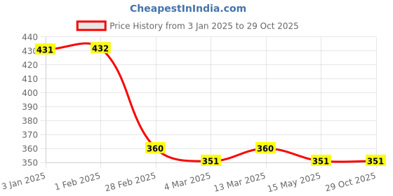tatacliq.com Clovia Pink Printed Full Coverage Bra clovia Price History Graph from 3 Jan 2025 to 29 Oct 2025