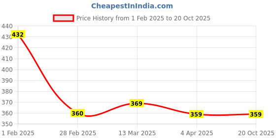tatacliq.com Clovia Pink Printed Full Coverage Bra clovia Price History Graph from 1 Feb 2025 to 20 Oct 2025