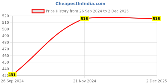 tatacliq.com Clovia Pink Printed Full Coverage Non-Wired T-Shirt Bra clovia Price History Graph from 26 Sep 2024 to 2 Dec 2025