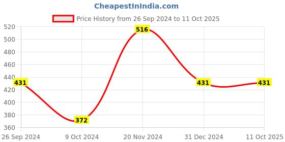 tatacliq.com Clovia Pink Printed Full Coverage Non-Wired T-Shirt Bra clovia Price History Graph from 26 Sep 2024 to 11 Oct 2025