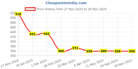 tatacliq.com Clovia Pink Printed Full Coverage Non-Wired T-Shirt Bra clovia Price History Graph from 27 Nov 2024 to 28 Nov 2025
